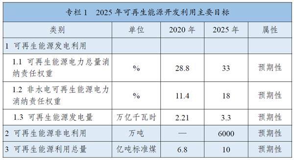 《“十四五”可再生能源發(fā)展規(guī)劃》：全面推進淺層地?zé)崮芄┡评溟_發(fā)，有序推動地?zé)崮馨l(fā)電發(fā)展