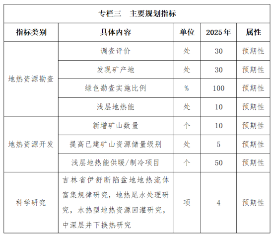 吉林省明確了“十四五”時期地熱資源勘查開發的目標和任務-地大熱能