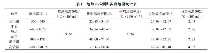 陜西神禾塬地區地熱資源勘查及評價-地大熱能