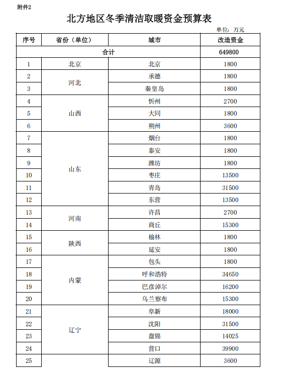 補(bǔ)貼64.98億元！提前下達(dá)2025年北方地區(qū)冬季清潔取暖資金-地大熱能