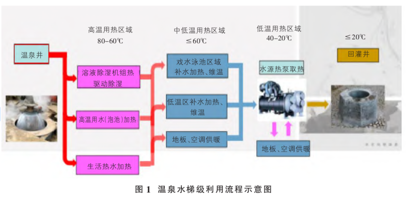 山西忻州某溫泉康養項目溫泉水系統設計案例-地熱溫泉開發-地大熱能