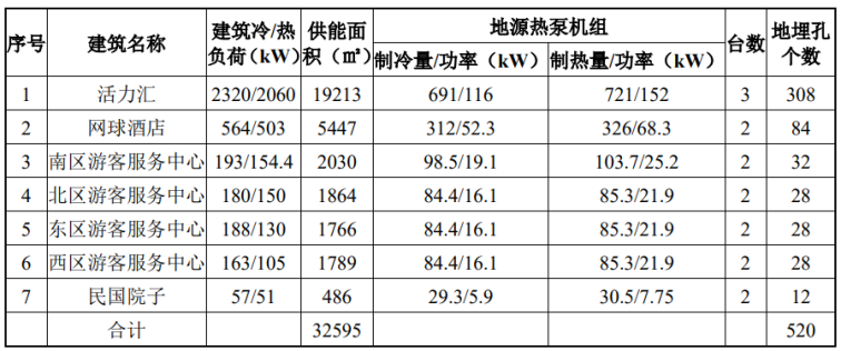 北京城市副中心城市綠心公園配套建筑地源熱泵供熱、供冷系統項目-地大熱能