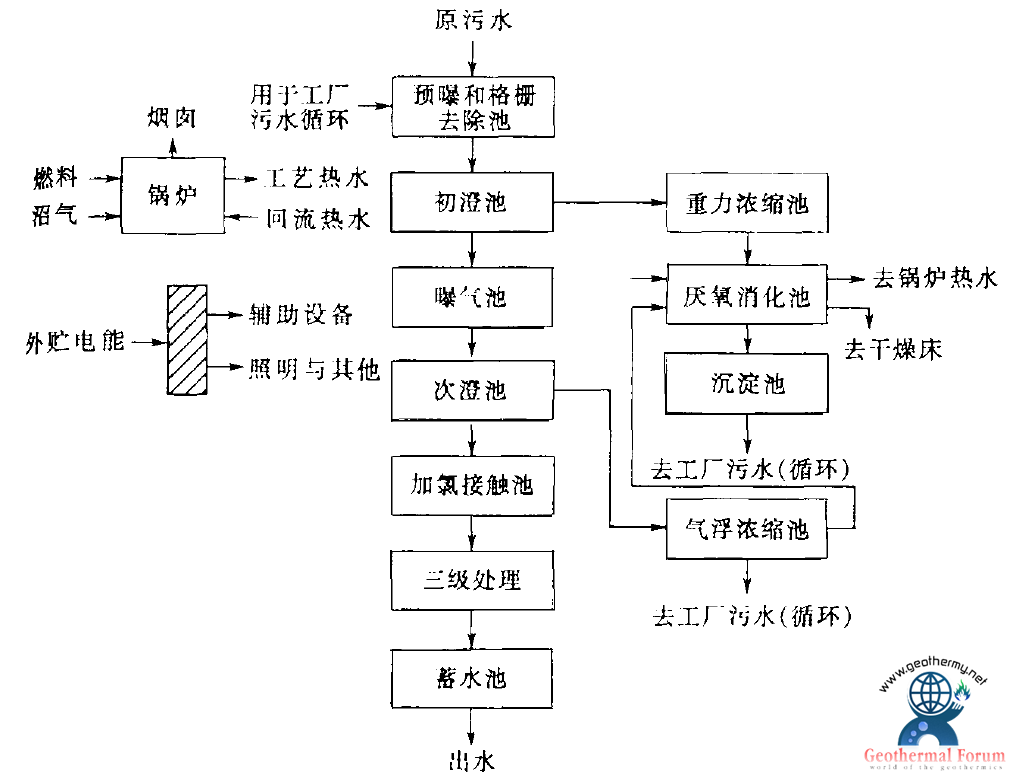 污水利用